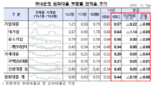 국내은행 원화대출 부문별 연체율 추이. 금융감독원 제공